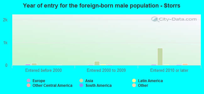 Year of entry for the foreign-born male population - Storrs