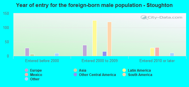 Year of entry for the foreign-born male population - Stoughton