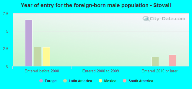 Year of entry for the foreign-born male population - Stovall