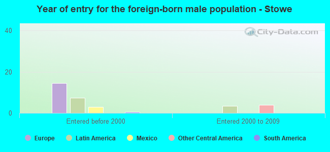 Year of entry for the foreign-born male population - Stowe