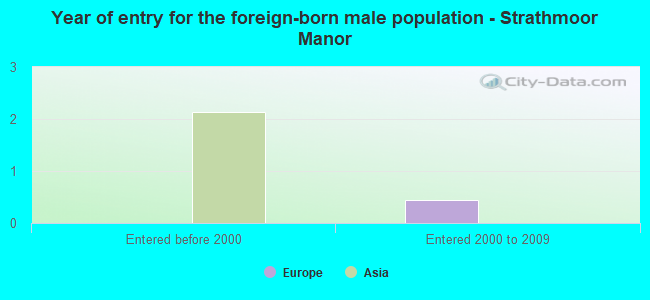 Year of entry for the foreign-born male population - Strathmoor Manor