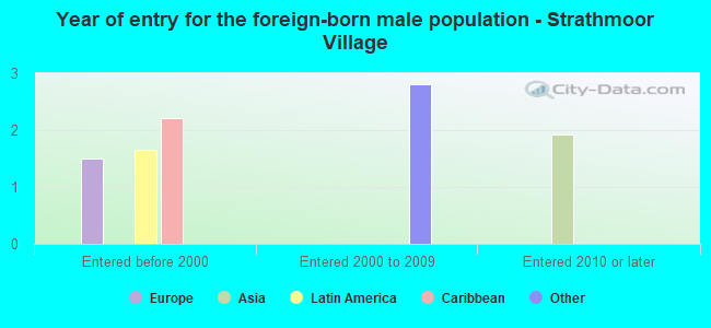 Year of entry for the foreign-born male population - Strathmoor Village