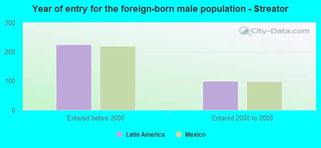 Year of entry for the foreign-born male population - Streator