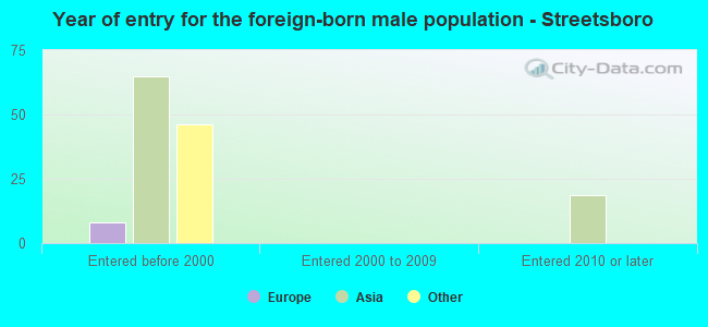 Year of entry for the foreign-born male population - Streetsboro