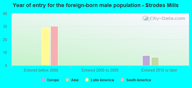 Year of entry for the foreign-born male population - Strodes Mills