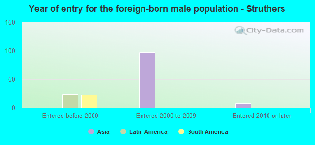 Year of entry for the foreign-born male population - Struthers