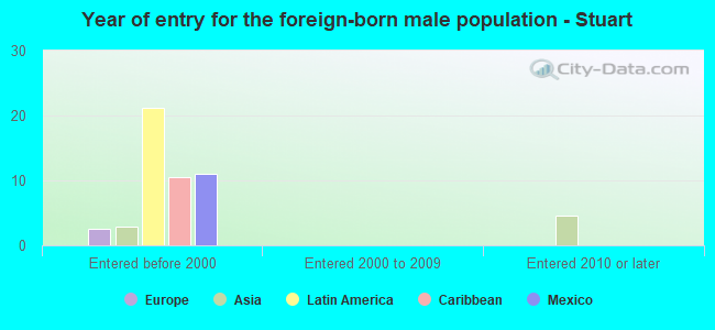 Year of entry for the foreign-born male population - Stuart