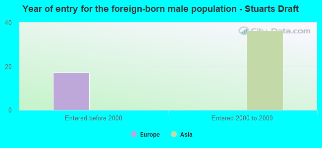 Year of entry for the foreign-born male population - Stuarts Draft