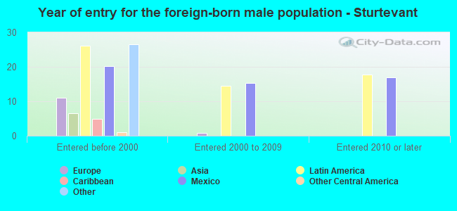 Year of entry for the foreign-born male population - Sturtevant