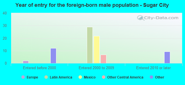 Year of entry for the foreign-born male population - Sugar City