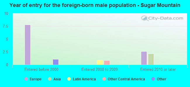 Year of entry for the foreign-born male population - Sugar Mountain