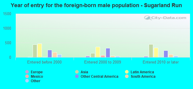 Year of entry for the foreign-born male population - Sugarland Run