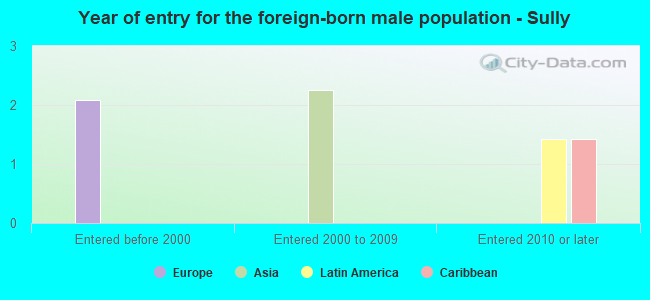 Year of entry for the foreign-born male population - Sully