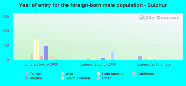 Year of entry for the foreign-born male population - Sulphur