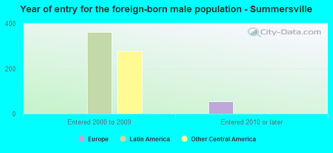 Year of entry for the foreign-born male population - Summersville