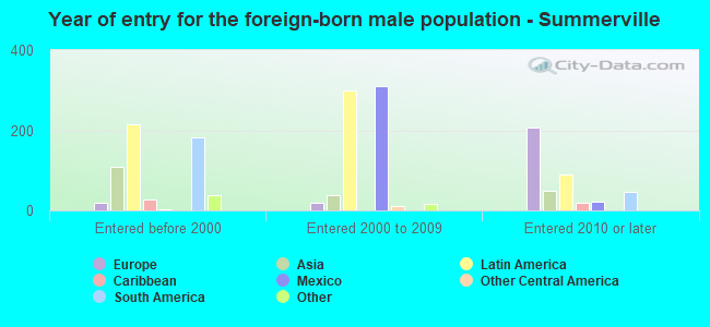 Year of entry for the foreign-born male population - Summerville
