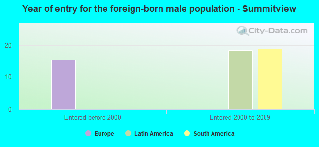 Year of entry for the foreign-born male population - Summitview