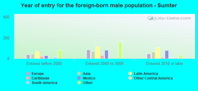 Year of entry for the foreign-born male population - Sumter