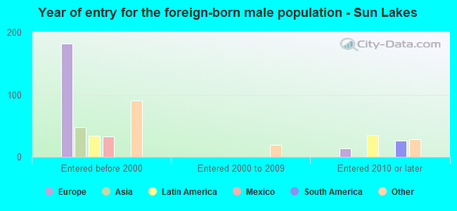 Year of entry for the foreign-born male population - Sun Lakes