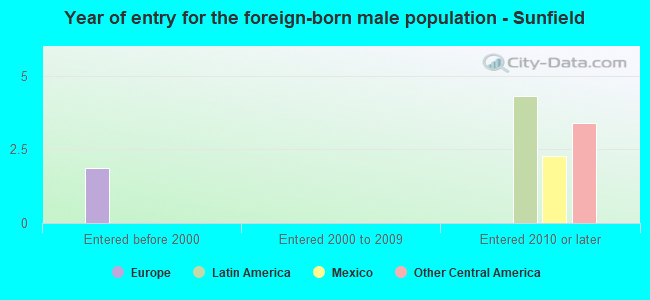 Year of entry for the foreign-born male population - Sunfield