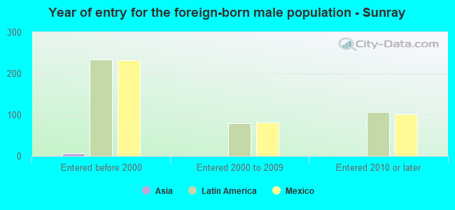 Year of entry for the foreign-born male population - Sunray