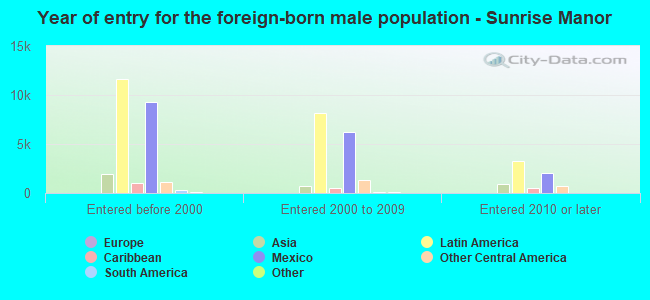 Year of entry for the foreign-born male population - Sunrise Manor