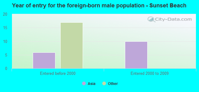 Year of entry for the foreign-born male population - Sunset Beach