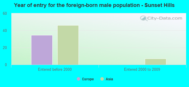 Year of entry for the foreign-born male population - Sunset Hills