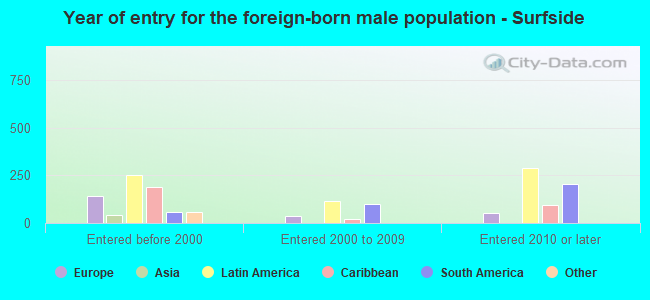 Year of entry for the foreign-born male population - Surfside