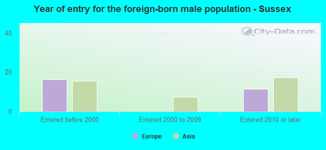 Year of entry for the foreign-born male population - Sussex