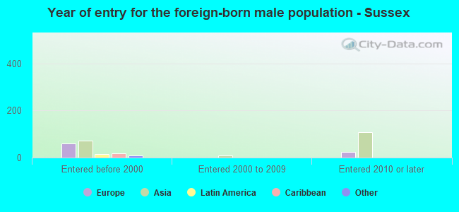 Year of entry for the foreign-born male population - Sussex