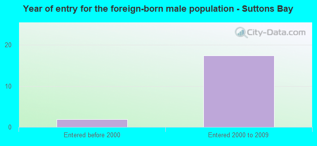 Year of entry for the foreign-born male population - Suttons Bay