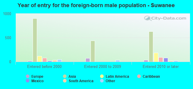 Year of entry for the foreign-born male population - Suwanee