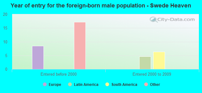 Year of entry for the foreign-born male population - Swede Heaven