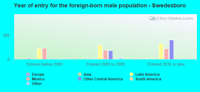 Year of entry for the foreign-born male population - Swedesboro