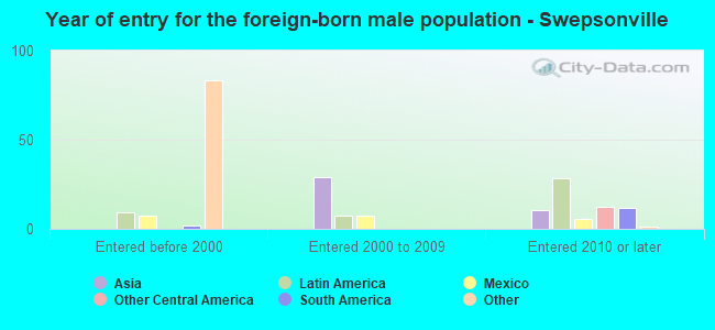 Year of entry for the foreign-born male population - Swepsonville