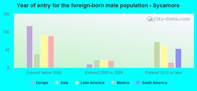 Year of entry for the foreign-born male population - Sycamore