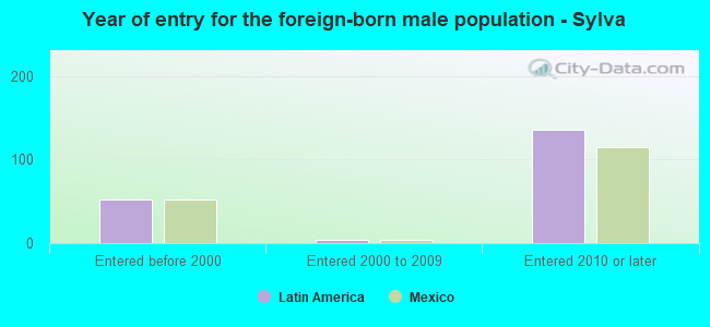 Year of entry for the foreign-born male population - Sylva