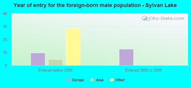 Year of entry for the foreign-born male population - Sylvan Lake