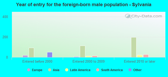 Year of entry for the foreign-born male population - Sylvania
