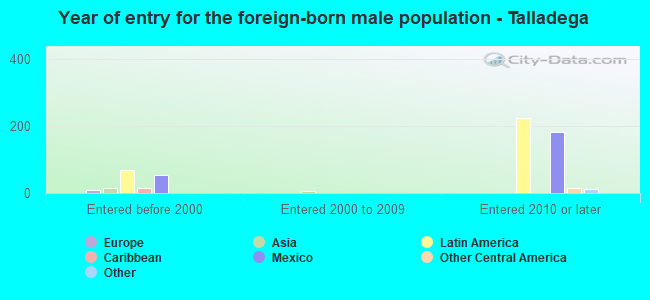 Year of entry for the foreign-born male population - Talladega