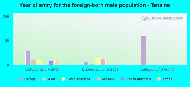 Year of entry for the foreign-born male population - Tanaina