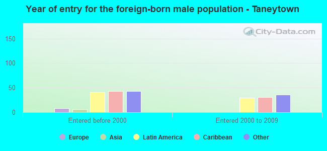 Year of entry for the foreign-born male population - Taneytown