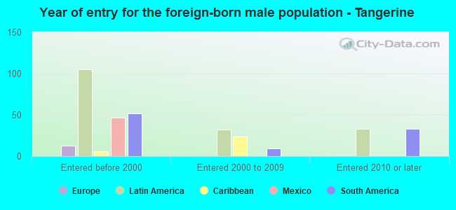 Year of entry for the foreign-born male population - Tangerine