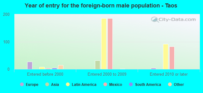 Year of entry for the foreign-born male population - Taos
