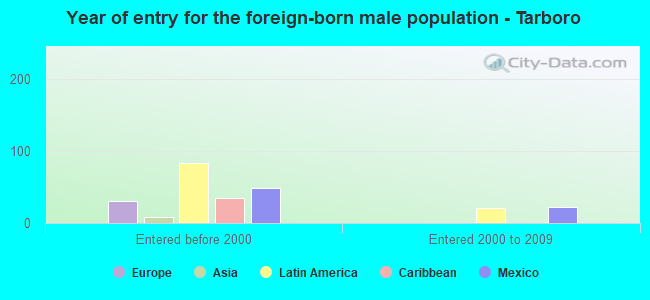 Year of entry for the foreign-born male population - Tarboro