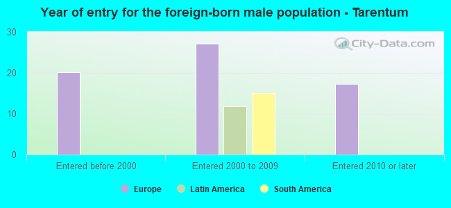 Year of entry for the foreign-born male population - Tarentum