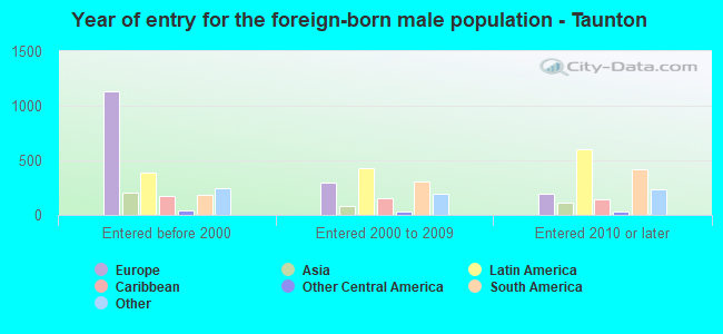 Year of entry for the foreign-born male population - Taunton