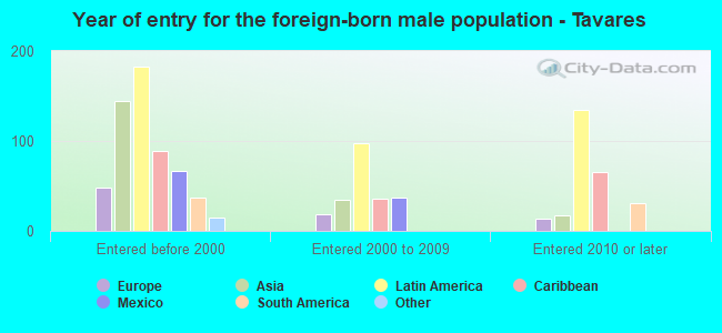 Year of entry for the foreign-born male population - Tavares