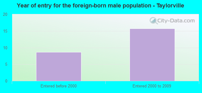 Year of entry for the foreign-born male population - Taylorville